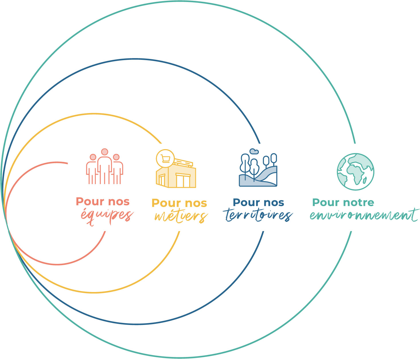 Cercles de 4 piliers des engagements RSE 2024